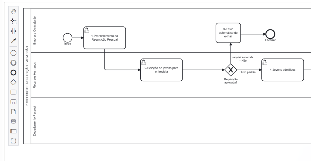fluxo de processos
